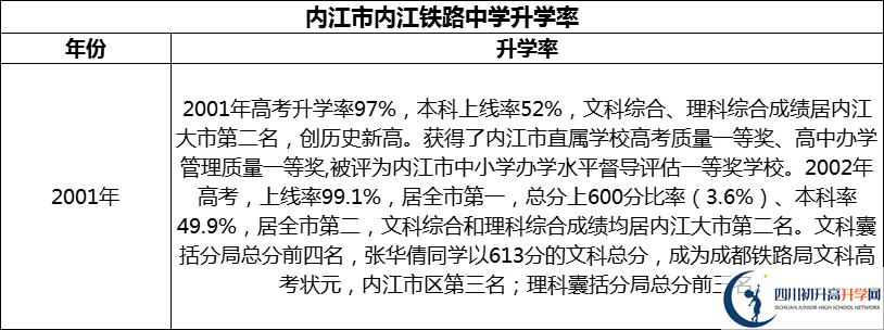 2024年?內(nèi)江市內(nèi)江鐵路中學(xué)升學(xué)率怎么樣？