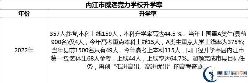 2024年內(nèi)江市威遠(yuǎn)競(jìng)力學(xué)校升學(xué)率怎么樣？