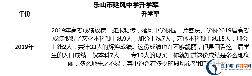 2024年樂山市延風中學升學率怎么樣？