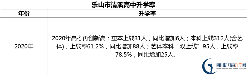 2024年樂山市清溪高中升學(xué)率怎么樣？