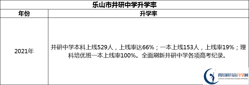 2024年樂山市井研中學(xué)升學(xué)率怎么樣？