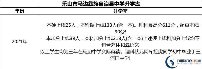 2024年樂(lè)山市馬邊彝族自治縣中學(xué)升學(xué)率怎么樣？