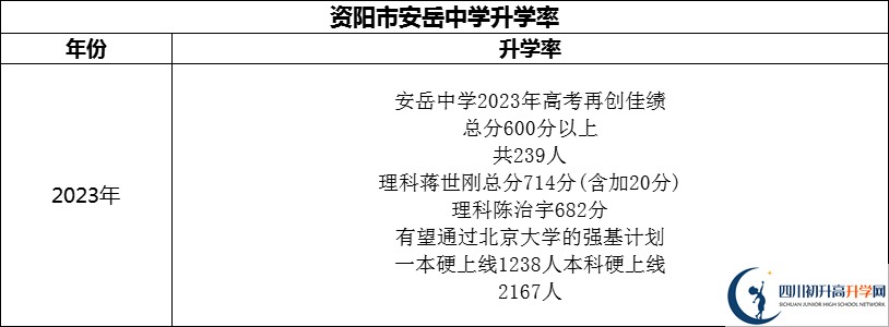 2024年資陽(yáng)市安岳中學(xué)升學(xué)率怎么樣？