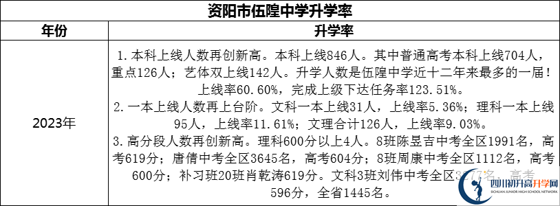 2024年資陽市伍隍中學(xué)升學(xué)率怎么樣？