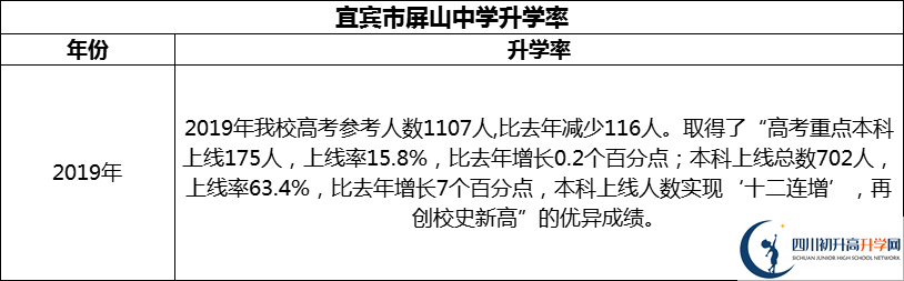 2024年宜賓市屏山中學(xué)升學(xué)率怎么樣？