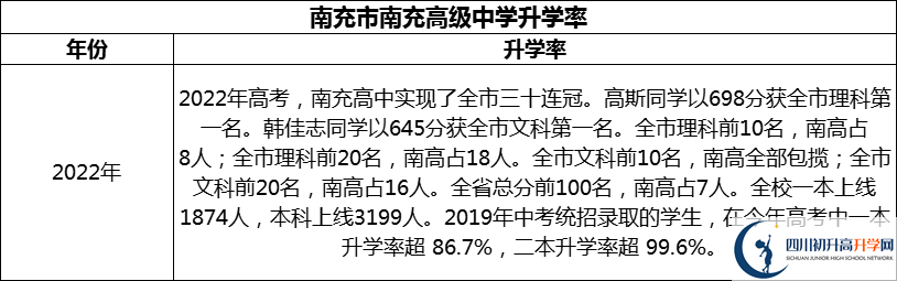 2024年南充市南充高級(jí)中學(xué)升學(xué)率怎么樣？