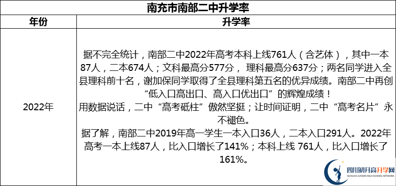 2024年南充市南部二中升學(xué)率怎么樣？