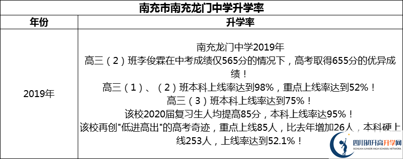 2024年南充市南充龍門中學(xué)升學(xué)率怎么樣？