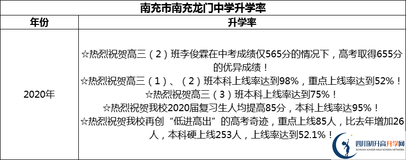 2024年南充市南充龍門中學(xué)升學(xué)率怎么樣？