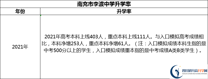 2024年南充市李渡中學(xué)升學(xué)率怎么樣？