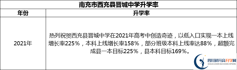 2024年南充市西充縣晉城中學(xué)升學(xué)率怎么樣？