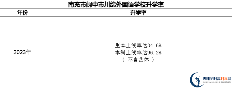 2024年南充市閬中市川綿外國(guó)語(yǔ)學(xué)校升學(xué)率怎么樣？