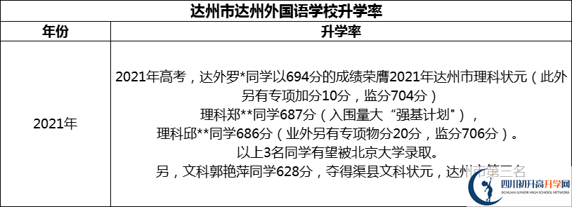 2024年達(dá)州市達(dá)州外國語學(xué)校升學(xué)率怎么樣？