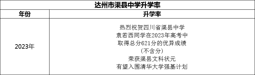 2024年達(dá)州市渠縣中學(xué)升學(xué)率怎么樣？