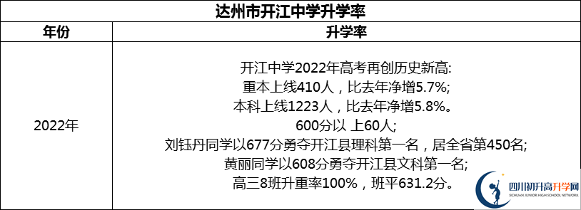 2024年達州市開江中學(xué)升學(xué)率怎么樣？