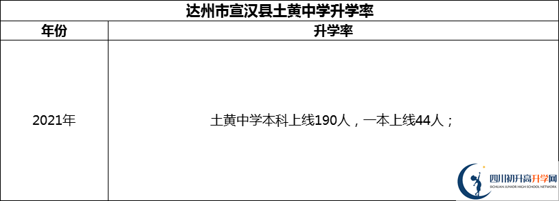 2024年達(dá)州市宣漢縣土黃中學(xué)升學(xué)率怎么樣？