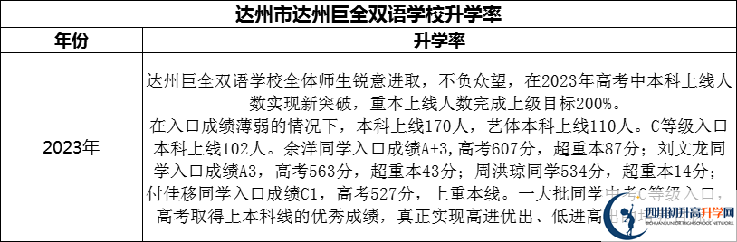 2024年達州市達州巨全雙語學(xué)校升學(xué)率怎么樣？