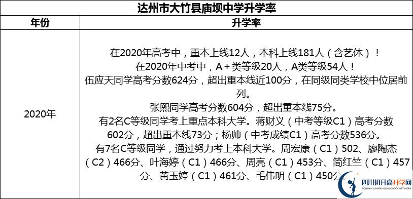 2024年達(dá)州市大竹縣廟壩中學(xué)升學(xué)率怎么樣？