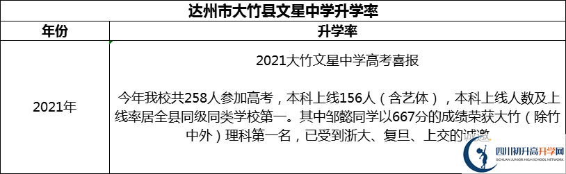 2024年達州市大竹縣文星中學升學率怎么樣？