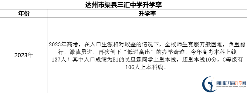 2024年達州市渠縣三匯中學升學率怎么樣？