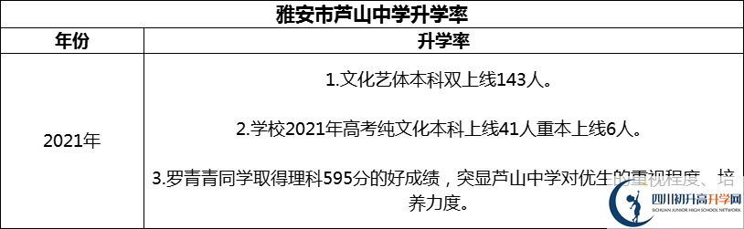 2024年雅安市蘆山中學(xué)升學(xué)率怎么樣？