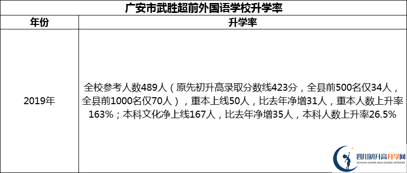 2024年廣安市武勝超前外國語學(xué)校升學(xué)率怎么樣？