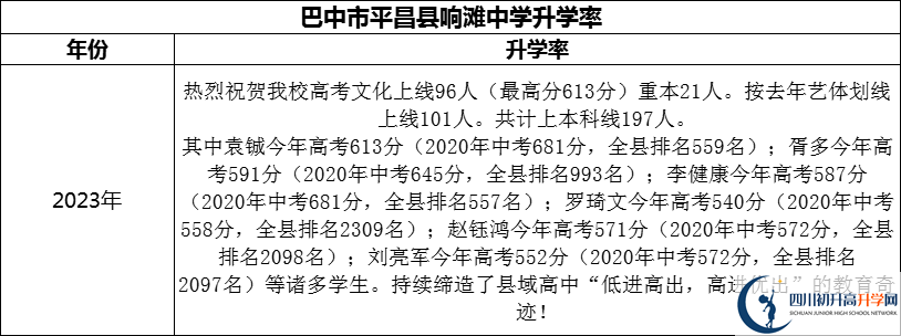 2024年巴中市平昌縣響灘中學升學率怎么樣？