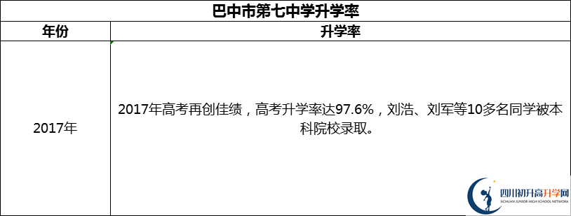2024年巴中市第七中學(xué)升學(xué)率怎么樣？