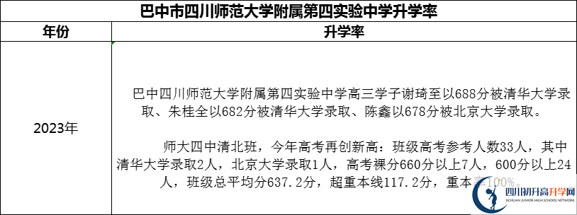 2024年巴中市四川師范大學(xué)附屬第四實(shí)驗(yàn)中學(xué)升學(xué)率怎么樣？