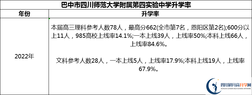 2024年巴中市四川師范大學(xué)附屬第四實(shí)驗(yàn)中學(xué)升學(xué)率怎么樣？