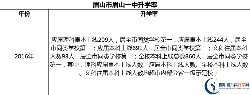 2024年眉山市眉山一中升學率怎么樣？
