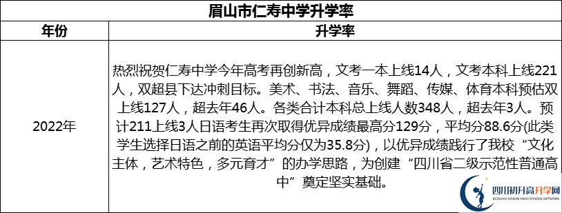 2024年眉山市仁壽中學(xué)升學(xué)率怎么樣？