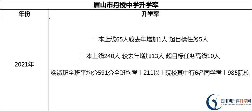 2024年眉山市丹棱中學(xué)升學(xué)率怎么樣？