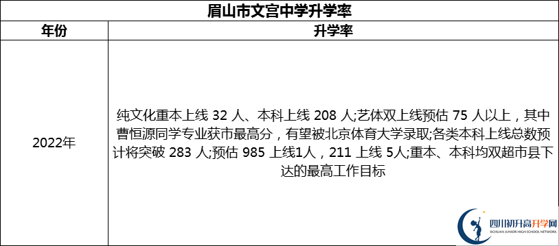 2024年眉山市文宮中學(xué)升學(xué)率怎么樣？