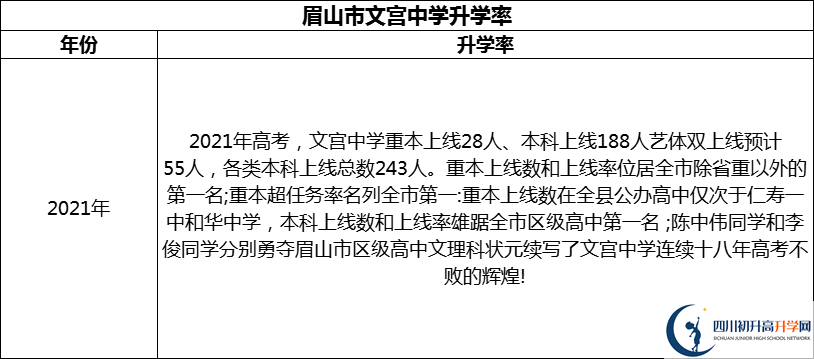 2024年眉山市文宮中學(xué)升學(xué)率怎么樣？