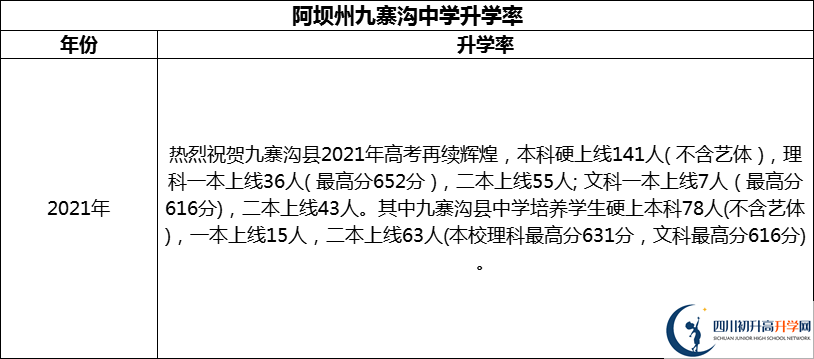 2024年阿壩州?九寨溝中學(xué)升學(xué)率怎么樣？