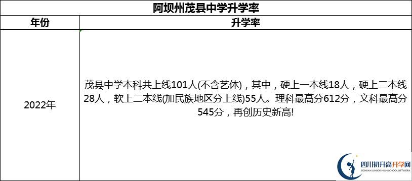 2024年阿壩州茂縣中學升學率怎么樣？