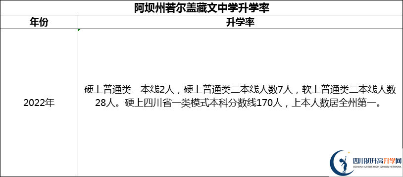2024年阿壩州若爾蓋藏文中學(xué)升學(xué)率怎么樣？