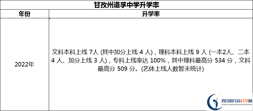 2024年甘孜州道孚中學(xué)升學(xué)率怎么樣？