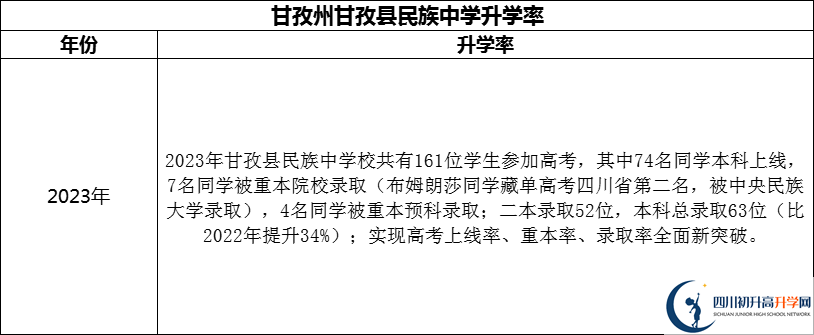 2024年甘孜州甘孜縣民族中學(xué)升學(xué)率怎么樣？