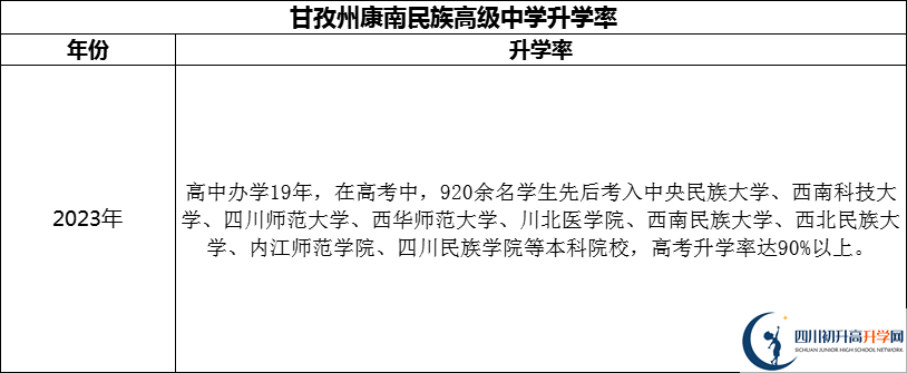 2024年甘孜州康南民族高級(jí)中學(xué)升學(xué)率怎么樣？