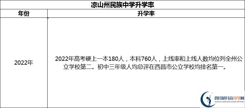 2024年涼山州民族中學升學率怎么樣？