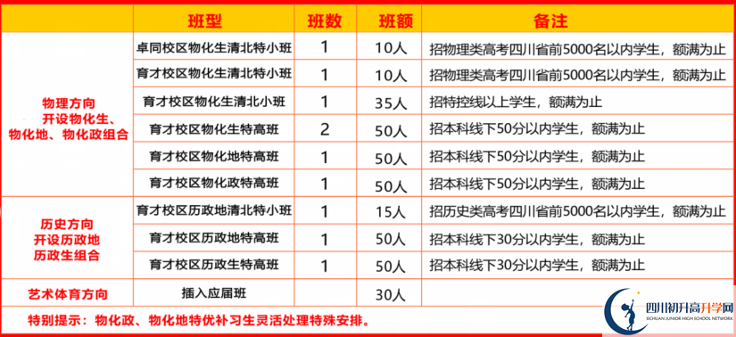 2025年遂寧市安居育才中學是否招收高三復讀生？