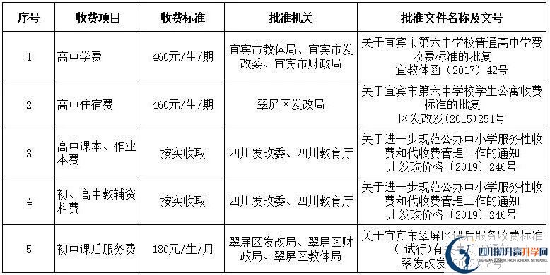 2026年宜賓市第六中學學費多少錢？