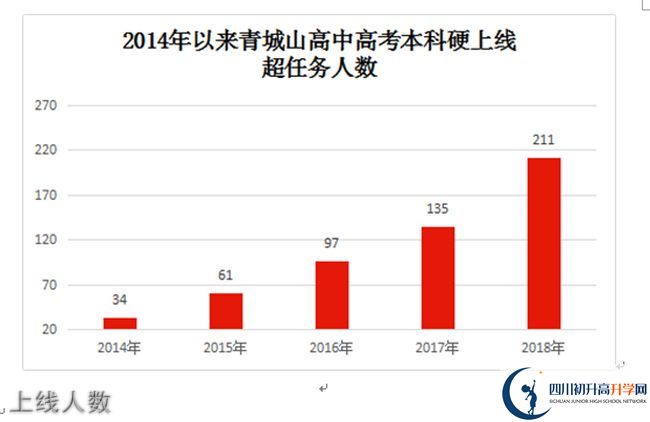 2020年青城山高級中學高考升學率是多少？