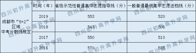 都江堰中學2020年中考錄取分數(shù)線是多少？