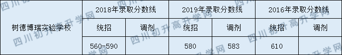 2020年樹德中學(xué)博瑞實(shí)驗(yàn)學(xué)校高中錄取線是多少？