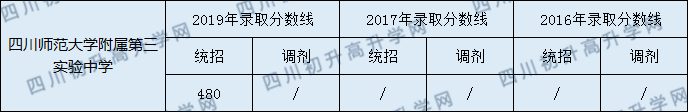 四川師范大學(xué)附屬第三實驗中學(xué)2020年中考錄取分?jǐn)?shù)是多少？