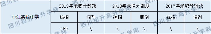 2020中江實驗中學初升高錄取線是否有調整？