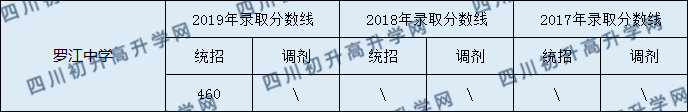 2020羅江中學初升高錄取線是否有調(diào)整？